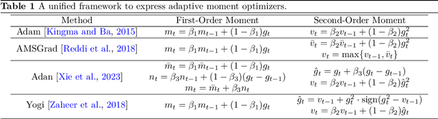 Figure 1 for MADA: Meta-Adaptive Optimizers through hyper-gradient Descent