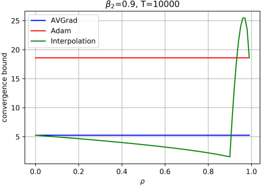 Figure 2 for MADA: Meta-Adaptive Optimizers through hyper-gradient Descent