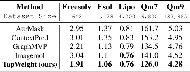 Figure 3 for TapWeight: Reweighting Pretraining Objectives for Task-Adaptive Pretraining