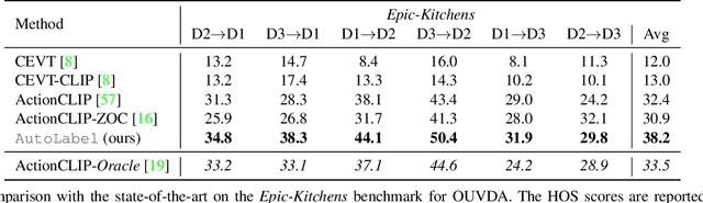 Figure 4 for AutoLabel: CLIP-based framework for Open-set Video Domain Adaptation