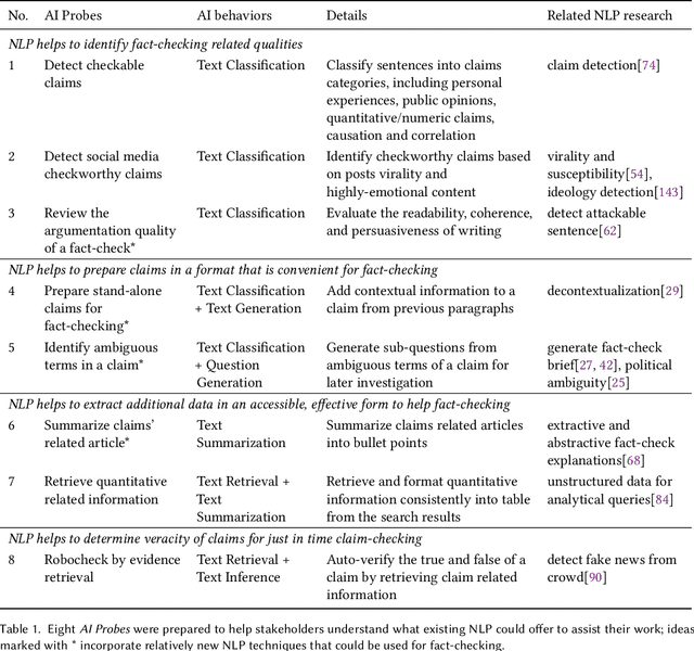 Figure 2 for Human-centered NLP Fact-checking: Co-Designing with Fact-checkers using Matchmaking for AI