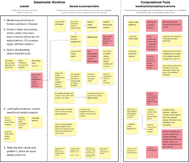 Figure 1 for Human-centered NLP Fact-checking: Co-Designing with Fact-checkers using Matchmaking for AI