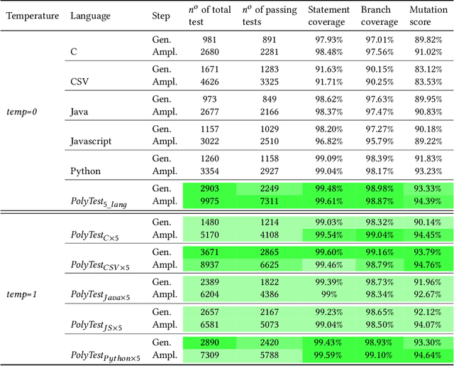 Figure 4 for Unify and Triumph: Polyglot, Diverse, and Self-Consistent Generation of Unit Tests with LLMs
