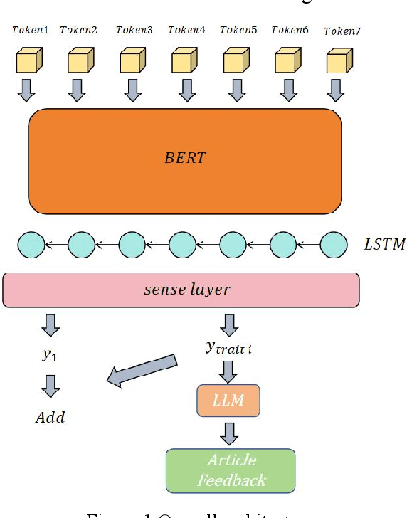 Figure 1 for Automated Genre-Aware Article Scoring and Feedback Using Large Language Models