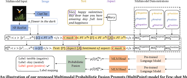 Figure 1 for Few-shot Multimodal Sentiment Analysis based on Multimodal Probabilistic Fusion Prompts