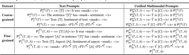 Figure 2 for Few-shot Multimodal Sentiment Analysis based on Multimodal Probabilistic Fusion Prompts