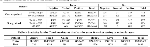 Figure 4 for Few-shot Multimodal Sentiment Analysis based on Multimodal Probabilistic Fusion Prompts