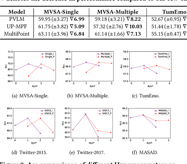 Figure 3 for Few-shot Multimodal Sentiment Analysis based on Multimodal Probabilistic Fusion Prompts