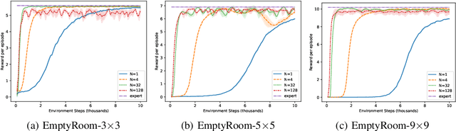 Figure 1 for Provably Efficient Off-Policy Adversarial Imitation Learning with Convergence Guarantees