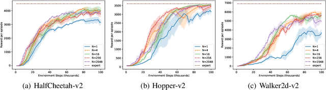 Figure 2 for Provably Efficient Off-Policy Adversarial Imitation Learning with Convergence Guarantees