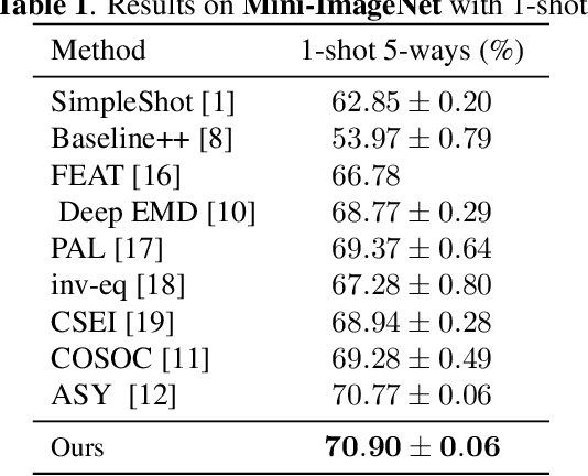 Figure 2 for Disambiguation of One-Shot Visual Classification Tasks: A Simplex-Based Approach