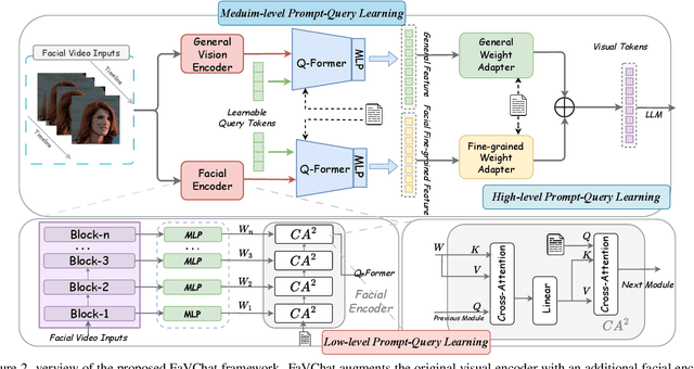 Figure 3 for FaVChat: Unlocking Fine-Grained Facial Video Understanding with Multimodal Large Language Models