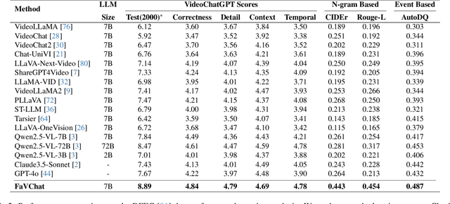 Figure 4 for FaVChat: Unlocking Fine-Grained Facial Video Understanding with Multimodal Large Language Models