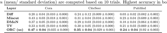 Figure 1 for Graph Pooling via Ricci Flow