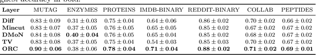 Figure 3 for Graph Pooling via Ricci Flow