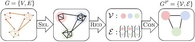 Figure 4 for Graph Pooling via Ricci Flow