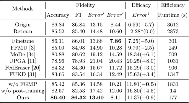 Figure 2 for Enable the Right to be Forgotten with Federated Client Unlearning in Medical Imaging