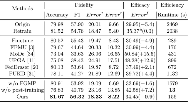 Figure 3 for Enable the Right to be Forgotten with Federated Client Unlearning in Medical Imaging
