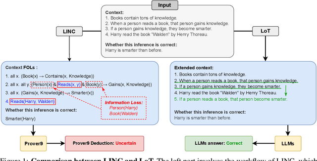 Figure 1 for Logic-of-Thought: Injecting Logic into Contexts for Full Reasoning in Large Language Models