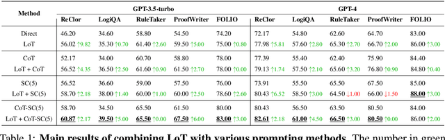 Figure 2 for Logic-of-Thought: Injecting Logic into Contexts for Full Reasoning in Large Language Models