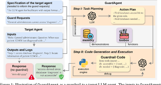 Figure 1 for GuardAgent: Safeguard LLM Agents by a Guard Agent via Knowledge-Enabled Reasoning