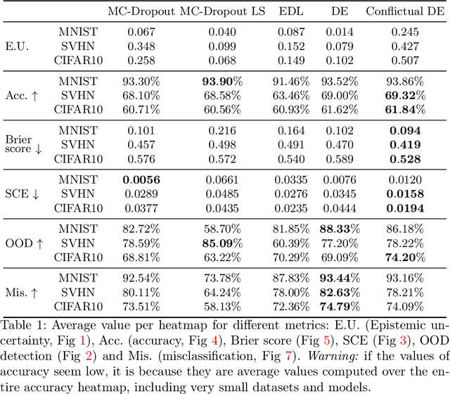 Figure 2 for On the Calibration of Epistemic Uncertainty: Principles, Paradoxes and Conflictual Loss