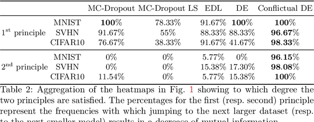 Figure 3 for On the Calibration of Epistemic Uncertainty: Principles, Paradoxes and Conflictual Loss