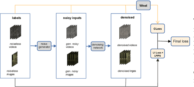 Figure 1 for Contrastive Learning for Low-light Raw Denoising