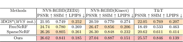 Figure 3 for MVPGS: Excavating Multi-view Priors for Gaussian Splatting from Sparse Input Views