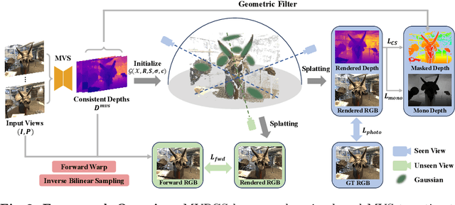 Figure 2 for MVPGS: Excavating Multi-view Priors for Gaussian Splatting from Sparse Input Views