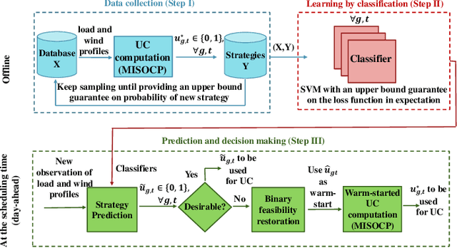 Figure 1 for Unit Commitment Predictor With a Performance Guarantee: A Support Vector Machine Classifier