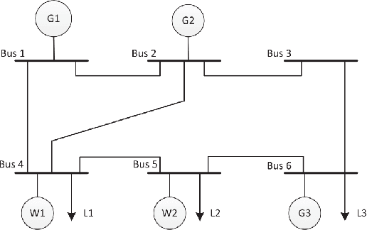 Figure 2 for Unit Commitment Predictor With a Performance Guarantee: A Support Vector Machine Classifier