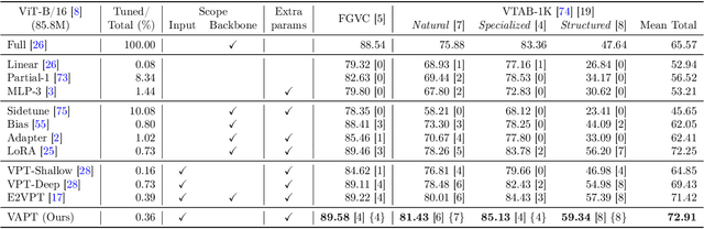 Figure 2 for Adaptive Prompt: Unlocking the Power of Visual Prompt Tuning