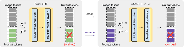 Figure 1 for Adaptive Prompt: Unlocking the Power of Visual Prompt Tuning