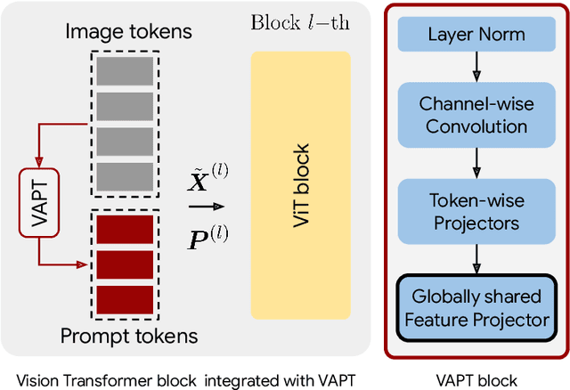 Figure 3 for Adaptive Prompt: Unlocking the Power of Visual Prompt Tuning