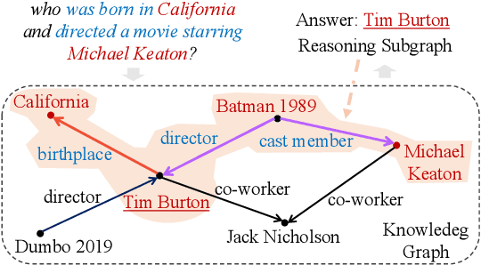 Figure 1 for GNN2R: Weakly-Supervised Rationale-Providing Question Answering over Knowledge Graphs