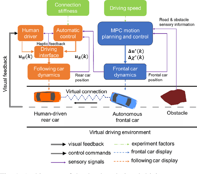 Figure 1 for Haptic feedback of front car motion can improve driving control