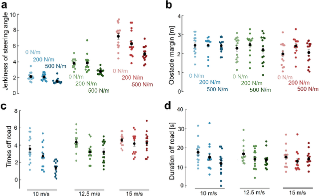 Figure 3 for Haptic feedback of front car motion can improve driving control