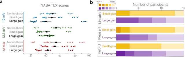 Figure 4 for Haptic feedback of front car motion can improve driving control