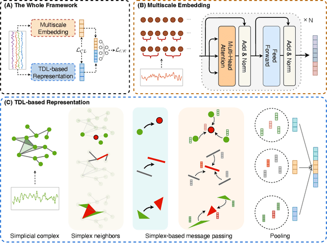 Figure 2 for Higher-order Cross-structural Embedding Model for Time Series Analysis