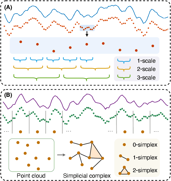 Figure 3 for Higher-order Cross-structural Embedding Model for Time Series Analysis