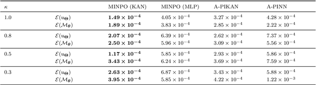 Figure 2 for MINPO: Memory-Informed Neural Pseudo-Operator to Resolve Nonlocal Spatiotemporal Dynamics