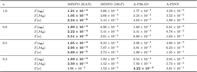 Figure 4 for MINPO: Memory-Informed Neural Pseudo-Operator to Resolve Nonlocal Spatiotemporal Dynamics