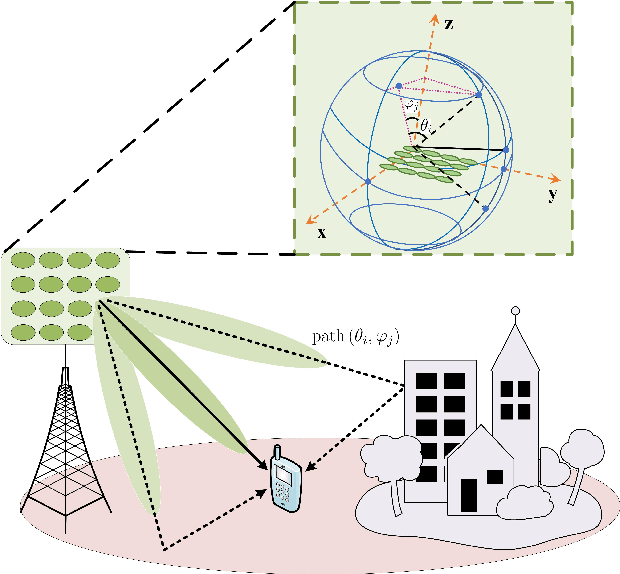 Figure 1 for A Physics-based and Data-driven Approach for Localized Statistical Channel Modeling