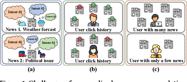 Figure 1 for CIDER: Category-Guided Intent Disentanglement for Accurate Personalized News Recommendation