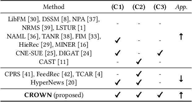 Figure 2 for CIDER: Category-Guided Intent Disentanglement for Accurate Personalized News Recommendation