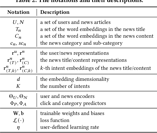 Figure 4 for CIDER: Category-Guided Intent Disentanglement for Accurate Personalized News Recommendation