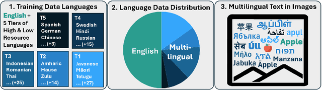 Figure 1 for Centurio: On Drivers of Multilingual Ability of Large Vision-Language Model