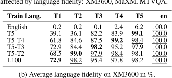 Figure 2 for Centurio: On Drivers of Multilingual Ability of Large Vision-Language Model