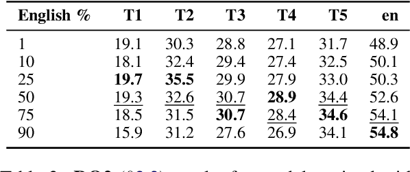 Figure 3 for Centurio: On Drivers of Multilingual Ability of Large Vision-Language Model